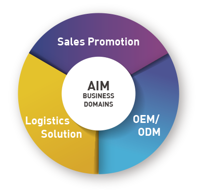 AIM Business domains